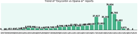 Oxycontin vs Opana er drug comparison reports.